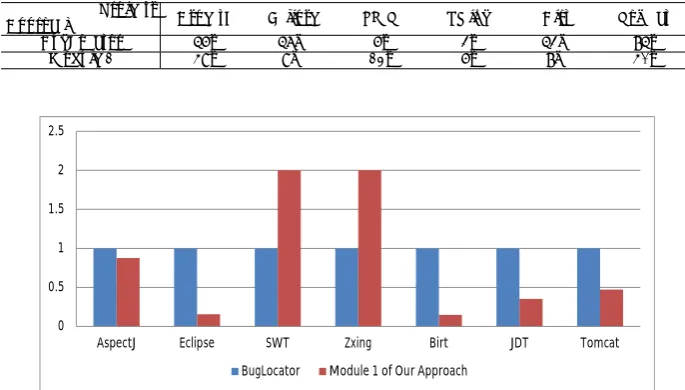 Table 3: The Execution Time of BugLocator (α = 0) and Module 1 of Our Approach(m: minute; s: second)