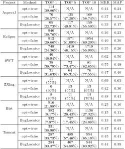 Table 4: The Comparison of BugLocator(α = 0) and Our Approach