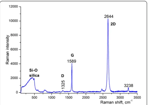 Figure 1 Raman spectra of single-layer graphene collected at633 nm.