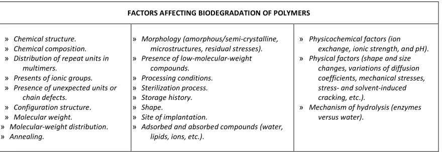 Figure 7. Factors affecting biodegradation of polymers 