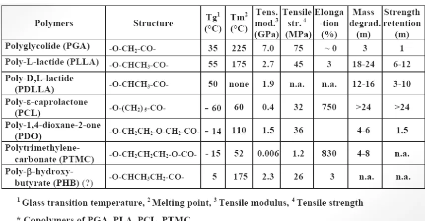 Table 2. Biodegradable polymers for medical applications 