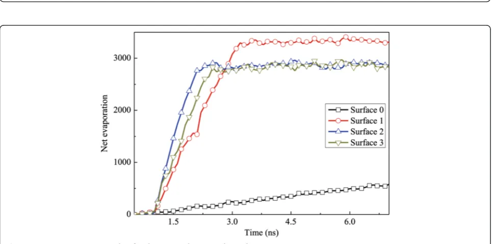 Figure 12 Number density profiles for the case with a 150 K heated source. (a) Surface 0, (b) surface 1, (c) surface 3, and (d) surface 4.