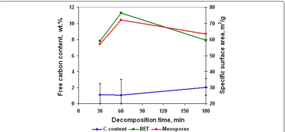 Figure 12 Adsorption isotherms, differential volume, and area pore distributions of powders obtained at 350°С with differentdecomposition duration.