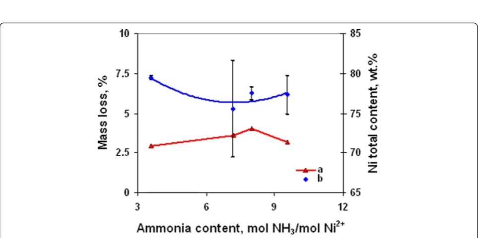Figure 13 SEM micrographs and particle size distribution of powders obtained 350°С. annealing duration (a) 30, (b) 60, (c) – 180 min.