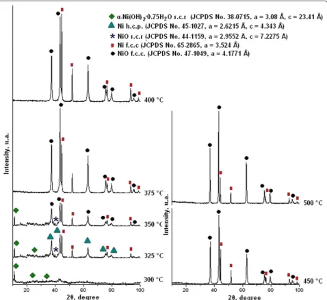 Figure 2 X-ray diffraction patterns of nickel acetate hexaammine decomposition products obtained at different temperatures(annealing time 30 min).
