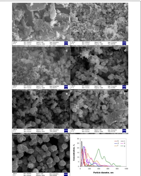Figure 6 SEM micrographs and particle size distribution of powders obtained at different annealing temperatures