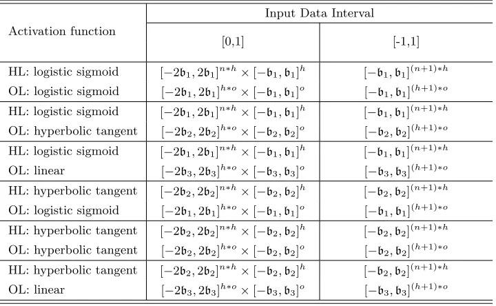 Table 1: Approximation of the initial weight set