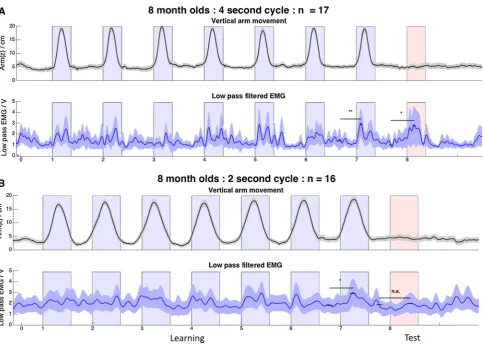 Fig. 2  Average displacement in the filtered EMG activity for 8-month-olds in the (z direction and average low-pass a) 4-s, and (b) 2-s conditions