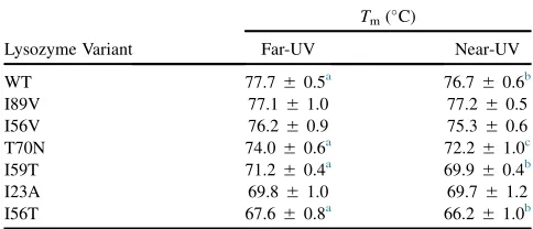 TABLE 1Tm Values of Lysozyme Variants Measured byThermal Denaturation Monitored by Far-UV and Near-UV CDSpectroscopy at pH 5.0