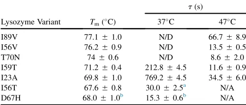 TABLE 2Time Constants of the Unfolding Process (t ¼ 1/k)for Variants at 37�C and 47�C