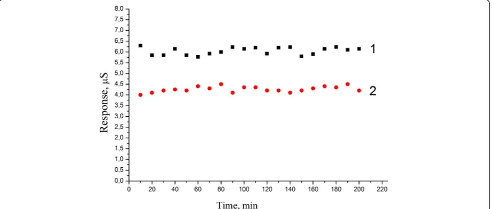 Figure 5 Selectivity test of PEI/GA/Sil sucrose biosensor. Measurements were carried out in 5 mM phosphate buffer solution.