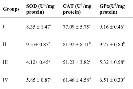 Table 1. Effect of morin on the activities of SOD, CAT and GPx in experimental rats 