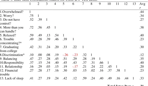 Table 1. Inter-item Correlations Matrix for CSSI-BW Test Items  