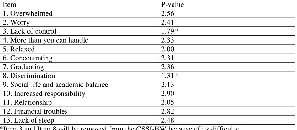 Table 2. Item Difficulty for CSSI-BW Test Items 