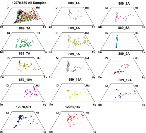 Fig. 2. Pyroxene quadrilateral plots showing pyroxene compositions in previously published Apollo 12 basalt groups, with trendsindicated from Papike et al