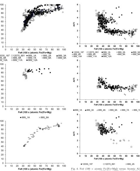 Fig. 4. Fe# (100 9for pyroxene phases in 12070,889, 12070,891, and 12030,187 atomic Fe/[Fe+Mg]) versus Atomic Al/Tishowing crystallization trends.