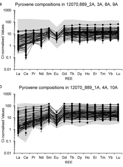 Fig. 5. Chondrite normalized (Anders and Grevesse 1989)REE concentrations in pyroxenes
