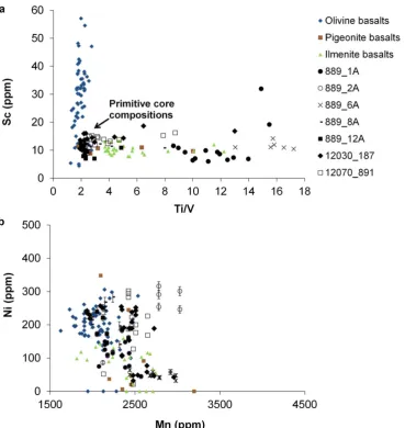Fig. 7. Trace elements in olivine. a) Sc (ppm) versus Ti/V in olivine crystals in 12070,889 samples and 12070,891 and 12030, 187.Comparative data for Apollo 12 basalt suites are from Fagan et al