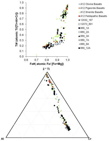 Fig. 8. Spinel compositions and crystallization trends in 12070,889_1A, 2A, 3A, 7A, 8A, and 12A and 12020,891 and 12030,187showing the Fe# versus Ti# trends and a ternary plot of atomic % 2other Apollo 12 basalt spinels