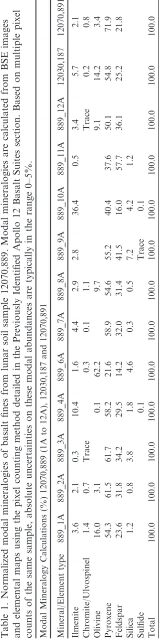 Table 1. Normalized modal mineralogies of basalt ﬁnes from lunar soil sample 12070,889