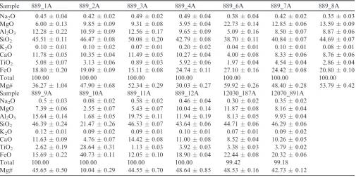 Table 2. Bulk chemical compositions in wt% oxide for samples 12070,889_1A to 12A, excluding 5A which waspolished away during processing