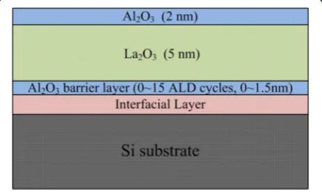 Figure 1 Schematic structure of Al2O3/La2O3/Al2O3/Si stacks.The thickness of Al2O3 barrier layer between Si substrate and La2O3layer in samples S1 ~ S4 changes with the number of ALD cycles.