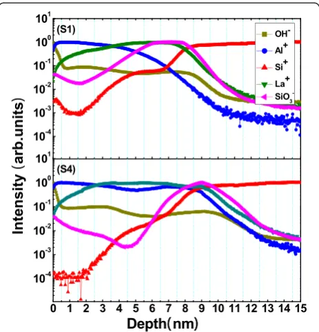 Figure 4 TOF-SIMS depth profiles of annealed samples S1 andS4 shown in Table 1.