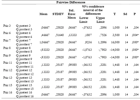 Table 3: Related T-Test Statistics for Experimental Group on Question Basis 
