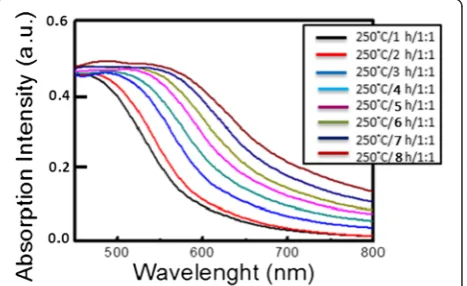 Figure 3 TEM images of CIS QDs synthesized at temperatures of (a) 150°C, (b) 200°C, and (c) 250°C.