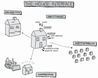 Figure 13-3: The interfaces provided by a house