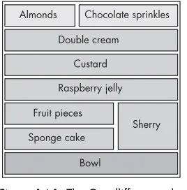 Figure 14-1: The Goodliffe seven-layer trifle reference model