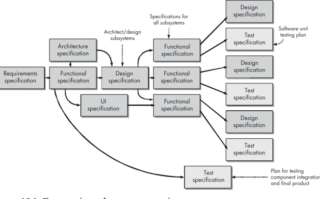 Figure 19-1: The typical specification paper trail