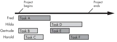 Figure 21-1: A Gantt chart