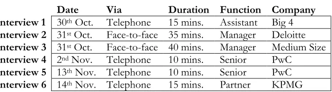 Table I: Interviews and Interviewees Data  