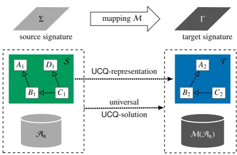 Figure 2: UCQ-representations in the context of knowledge base exchange.
