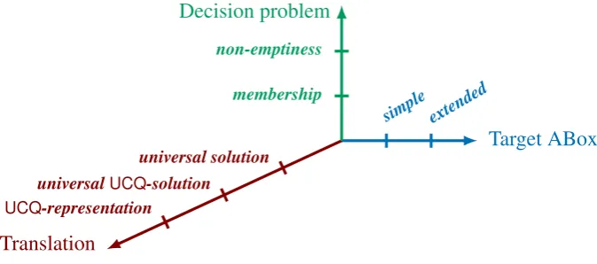 Figure 3: The space of reasoning problems.