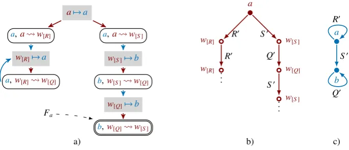 Figure 4: Example of a game: a) the game arena Aa, b) projection of uni(K) over Σ, c) uni(A).