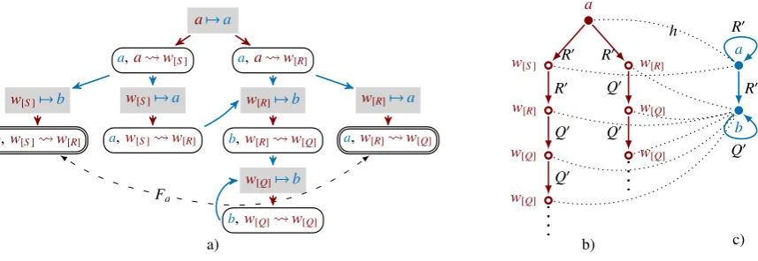 Figure 5: Example of a game: a) the game arena Aa, b) projection of uni(K) over Σ, c) uni(A).