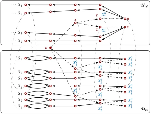 Figure B.6: The projection of uni(S ∪ B, As) over Γ for φ = ∃X1∀X2∃X3(X1 ∧ (X2 ∨ ¬X3)).