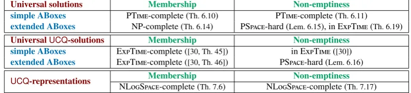 Table 1: Complexity results for the membership and non-emptiness problems.