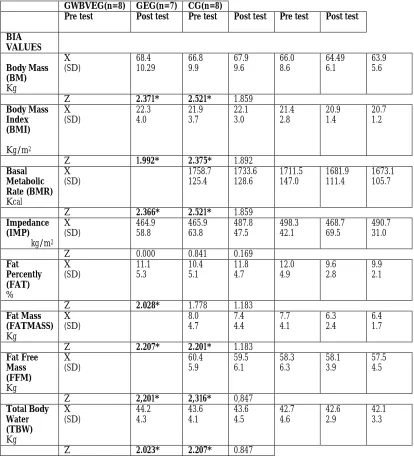 Table 2: Comparison of the pre and post tests for BIA values of the groups    