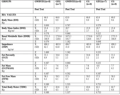 Table 3: Comparison of post tests for BIA values of the groups  