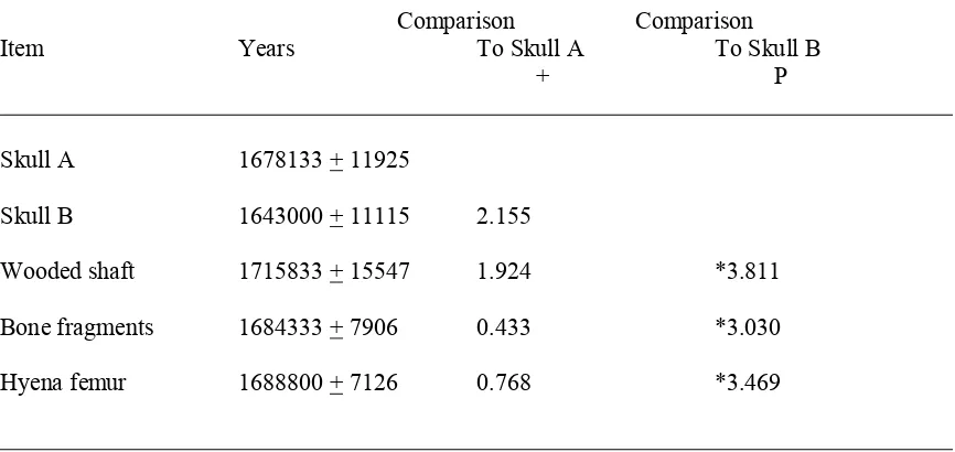 Table 1.  Summary of the ages (sample mean and standard error; all n = 6) of the various materialsfound in a cave in Morocco