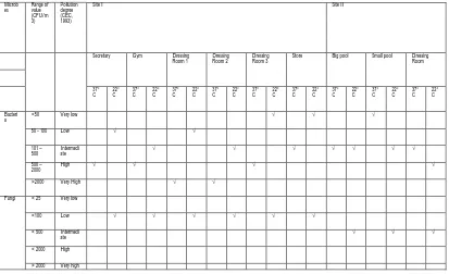 Table 2: Evaluation of microclimate and microbial pollution in Site I and Site II  