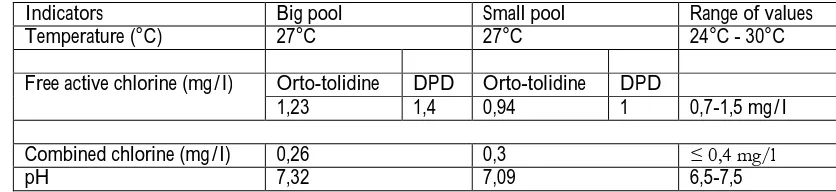 Table 4: Results of temperature, free/combined chlorine and pH in the pools of Site II