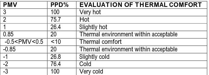 Table 1: Reference values of thermal comfort according to ISO 7730, 7726, 27243, 7933, 11079, 8996