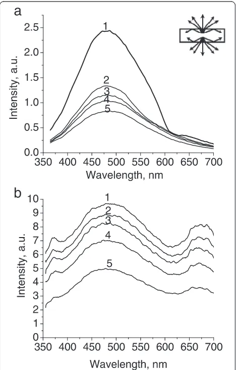 Figure 8 Photobleaching of photonic crystal fluorescence intime. Unequal kinetics of blue and red fluorescence is illustrated onthe example of 450 nm (1) and 650 nm (2) spectral bands excitedby steady laser irradiation at 266 nm