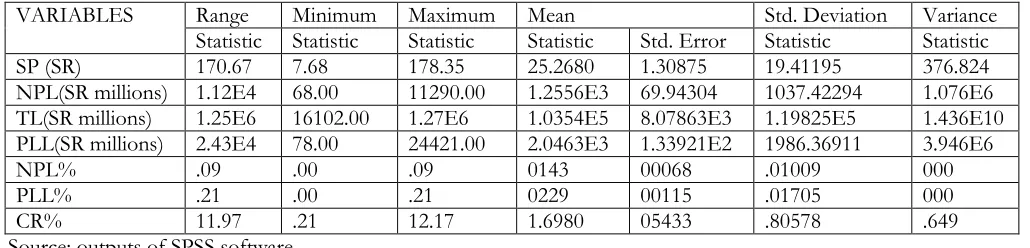 TABLE 2 supported regressing model 1 results whereas no statistically relationship between NPL% and share prices