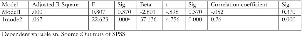 TABLE 4supported regressing model 2 results whereas there is a statistically positive relationship between 