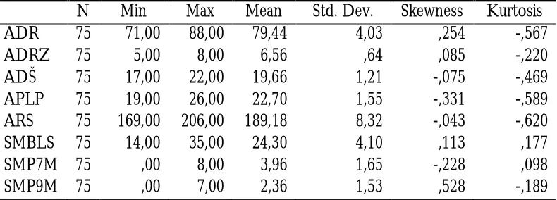 Table 2: Results of descriptive statistics 